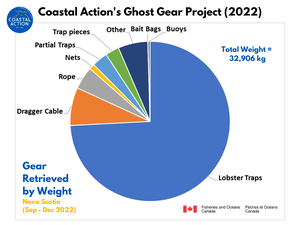 Infographic of the types of ghost gear retrieved from Nova Scotia's coastal waters