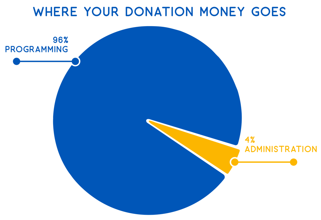 Breakdown of Coastal Action's donations